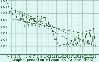 Courbe de la pression atmosphrique pour Pamplona (Esp)