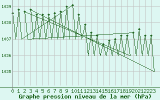 Courbe de la pression atmosphrique pour Noervenich