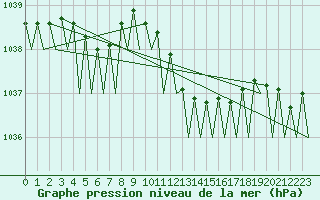 Courbe de la pression atmosphrique pour Duesseldorf