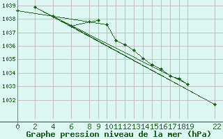 Courbe de la pression atmosphrique pour Dourbes (Be)