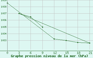 Courbe de la pression atmosphrique pour Izium