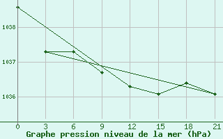 Courbe de la pression atmosphrique pour Varena