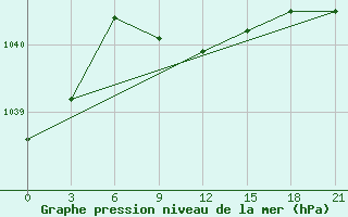 Courbe de la pression atmosphrique pour El