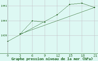 Courbe de la pression atmosphrique pour Birsk