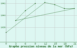 Courbe de la pression atmosphrique pour Vokhma