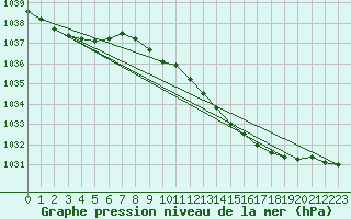 Courbe de la pression atmosphrique pour Cranwell