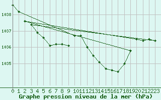 Courbe de la pression atmosphrique pour Cap Ferret (33)