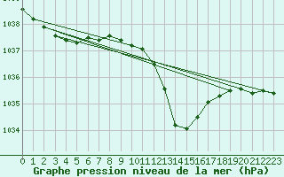 Courbe de la pression atmosphrique pour Ulm-Mhringen