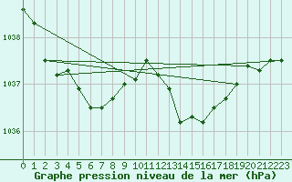 Courbe de la pression atmosphrique pour Orlans (45)