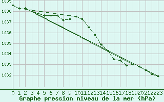 Courbe de la pression atmosphrique pour Westdorpe Aws