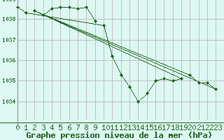 Courbe de la pression atmosphrique pour Berne Liebefeld (Sw)