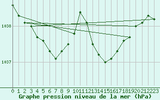 Courbe de la pression atmosphrique pour Herbault (41)