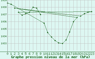 Courbe de la pression atmosphrique pour Chur-Ems