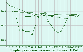 Courbe de la pression atmosphrique pour Bouligny (55)