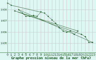 Courbe de la pression atmosphrique pour Hammer Odde