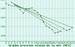 Courbe de la pression atmosphrique pour Wainfleet