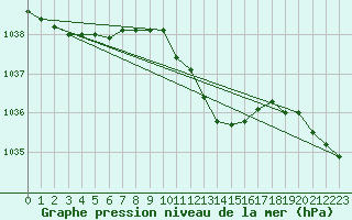 Courbe de la pression atmosphrique pour Leibstadt