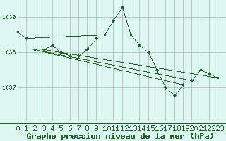 Courbe de la pression atmosphrique pour Ile d