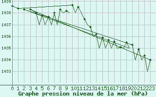 Courbe de la pression atmosphrique pour Bilbao (Esp)