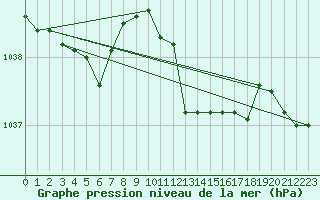 Courbe de la pression atmosphrique pour Retie (Be)