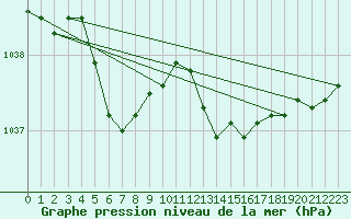 Courbe de la pression atmosphrique pour Cap de la Hve (76)