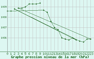 Courbe de la pression atmosphrique pour Uto