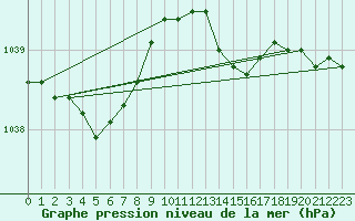 Courbe de la pression atmosphrique pour Ploudalmezeau (29)