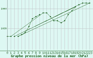 Courbe de la pression atmosphrique pour Kloevsjoehoejden