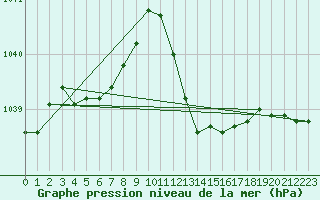 Courbe de la pression atmosphrique pour Logrono (Esp)