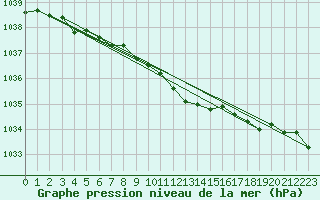 Courbe de la pression atmosphrique pour Luechow