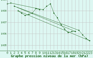 Courbe de la pression atmosphrique pour Saint-Philbert-de-Grand-Lieu (44)