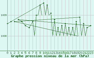 Courbe de la pression atmosphrique pour Farnborough
