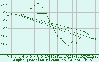 Courbe de la pression atmosphrique pour Ble - Binningen (Sw)