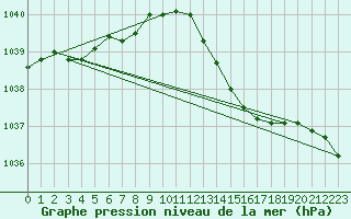 Courbe de la pression atmosphrique pour Lille (59)