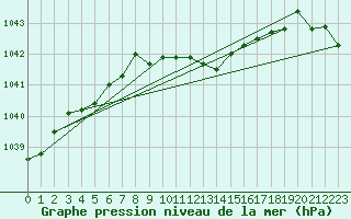 Courbe de la pression atmosphrique pour Hoherodskopf-Vogelsberg