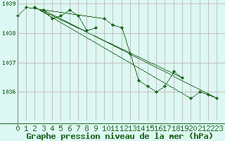 Courbe de la pression atmosphrique pour Boulaide (Lux)