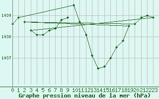 Courbe de la pression atmosphrique pour Locarno (Sw)