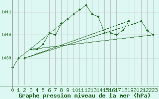 Courbe de la pression atmosphrique pour Herserange (54)