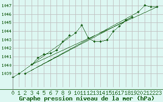 Courbe de la pression atmosphrique pour Ble / Mulhouse (68)