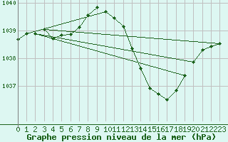 Courbe de la pression atmosphrique pour Millau (12)