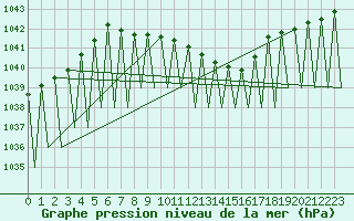 Courbe de la pression atmosphrique pour Sibiu