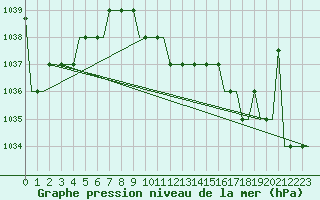 Courbe de la pression atmosphrique pour Belgorod