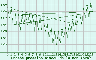 Courbe de la pression atmosphrique pour Saarbruecken / Ensheim