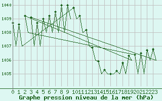 Courbe de la pression atmosphrique pour Zaragoza / Aeropuerto