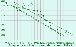 Courbe de la pression atmosphrique pour Keflavikurflugvollur