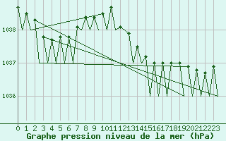 Courbe de la pression atmosphrique pour Bremen