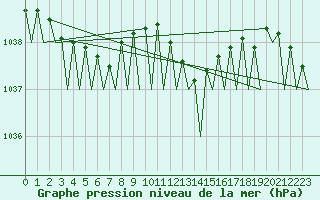 Courbe de la pression atmosphrique pour Platform F3-fb-1 Sea