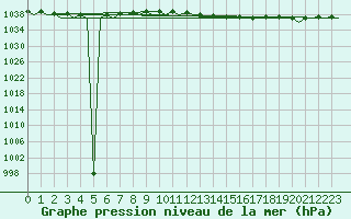 Courbe de la pression atmosphrique pour Braunschweig