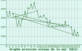 Courbe de la pression atmosphrique pour Wittmundhaven