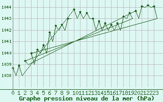 Courbe de la pression atmosphrique pour Duesseldorf